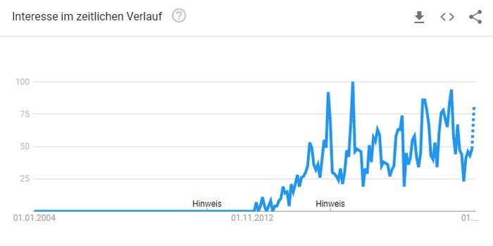 Infografik: Nachfrage nach dem Thema Smartwatches seit dem Jahr 2004. Quelle: Google Trends